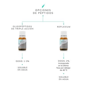 Modo de uso de los Péptidos en cosmética natural